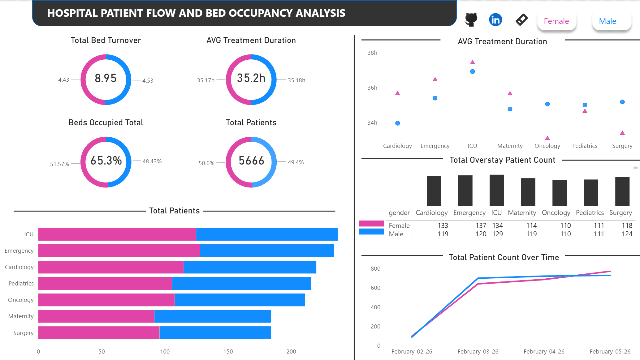 Power BI data model for hospital patient flow analytics — real-time bed occupancy and admission dashboard